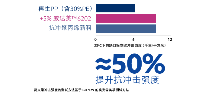 Pepp相容剂增韧剂改性剂 塑料再生 威达美高性能聚合物 Pepp改性方案