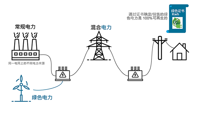 “绿色能源”类比