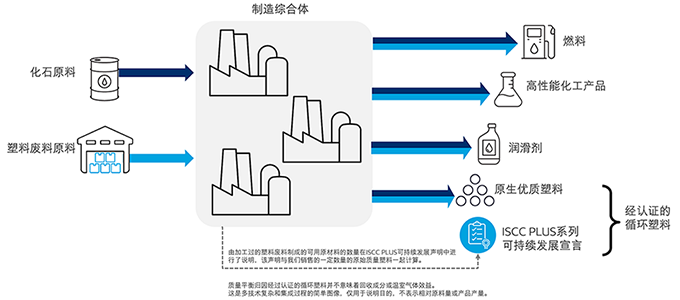 塑料废物原料的归属