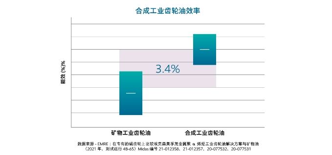 可持续发展图表合成工业齿轮油效率