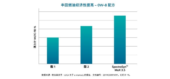 可持续发展图表丰田燃油经济性提高