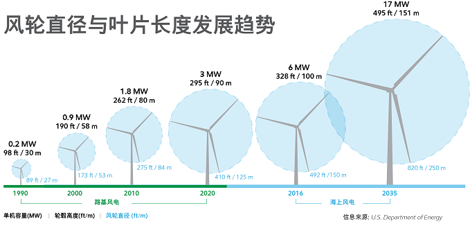 风轮直径与叶片长度发展趋势
