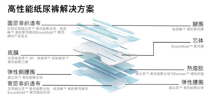 高性能纸尿裤解决方案