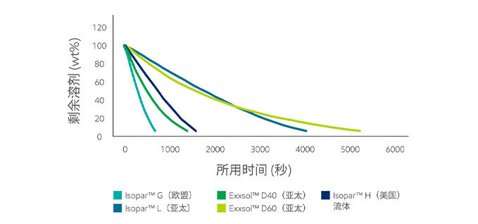 Evaporable oils graph