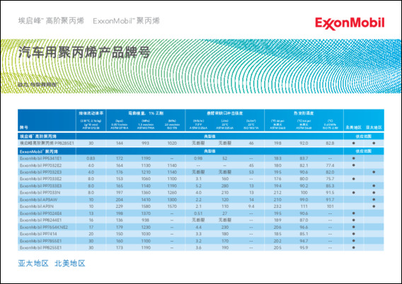 埃启峰™ 高阶聚丙烯和 ExxonMobil™ 聚丙烯能帮助汽车行业满足新一代汽车对高品质和可持续发展解决方案的需求。