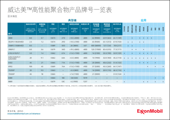 威达美™高性能聚合物亚太地区产品牌号及应用概览
