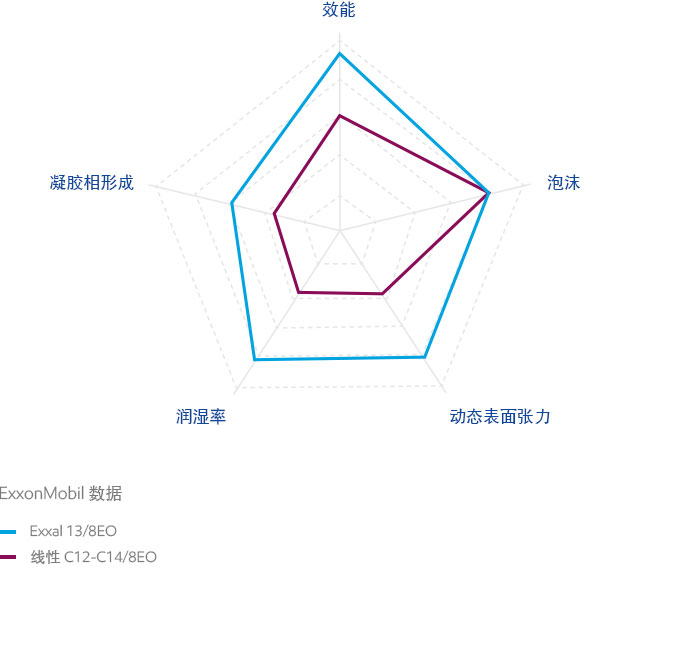 异构醇主要优势