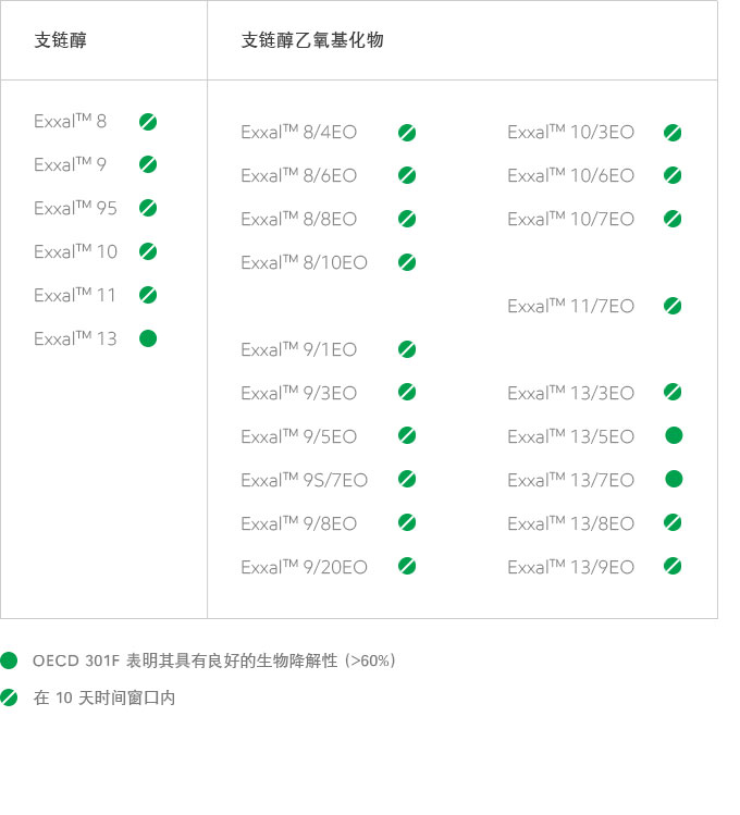 异构醇牌号