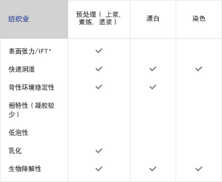 异构醇特定应用