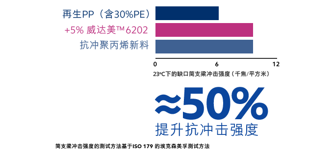 Pepp相容剂增韧剂改性剂 塑料再生 威达美高性能聚合物 Pepp改性方案