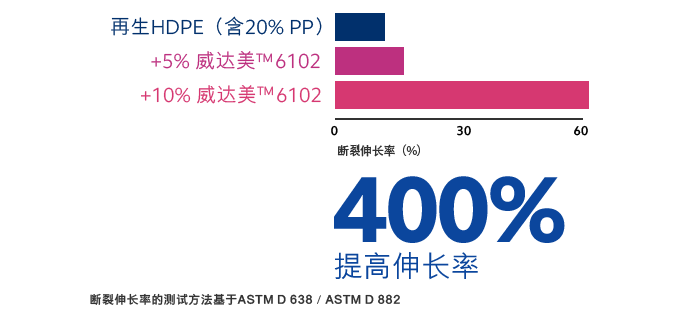 Pepp相容剂增韧剂改性剂 塑料再生 威达美高性能聚合物 Pepp改性方案