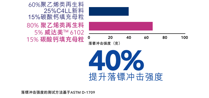 Pepp相容剂增韧剂改性剂 塑料再生 威达美高性能聚合物 Pepp改性方案