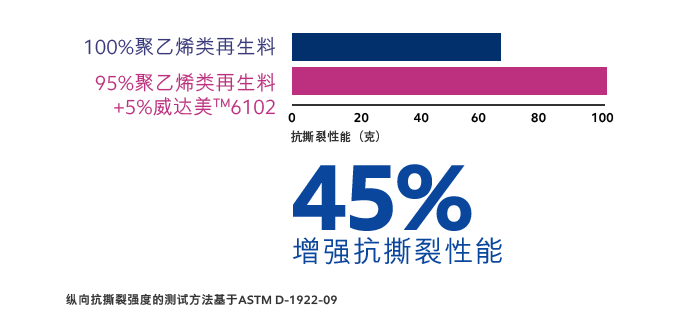 Pepp相容剂增韧剂改性剂 塑料再生 威达美高性能聚合物 Pepp改性方案