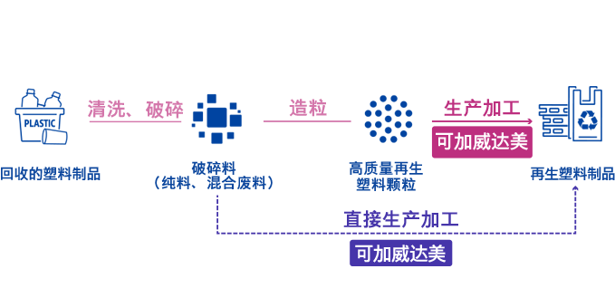 塑料再生 埃克森美孚化工